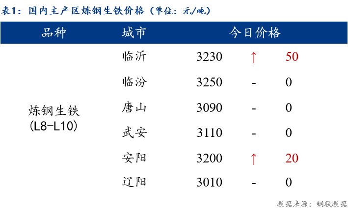 生铁行情最新解析报告