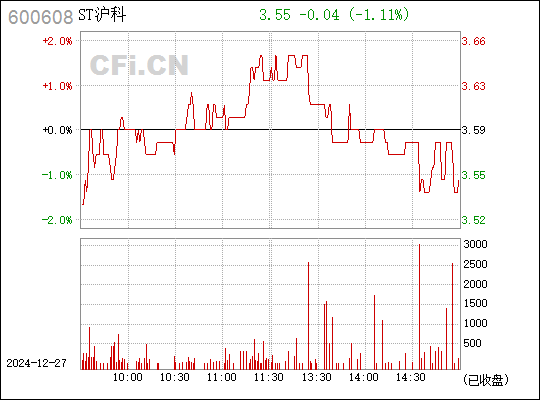 ST沪科最新消息全面解读