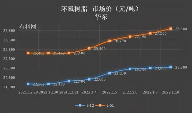 环氧树脂最新价格动态分析报告