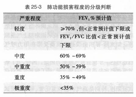 最新肺功能分级标准及其应用解析