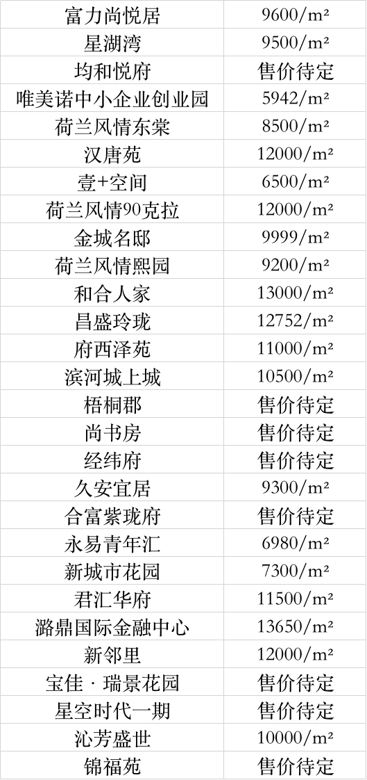 长治小区最新房价概览