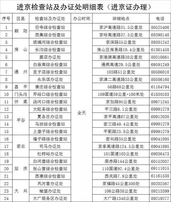 北京出行最新指南，赴京手续全解析