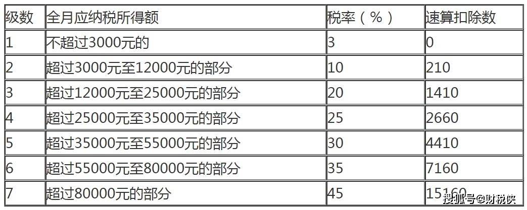 劳务报酬最新个人所得税税率表全面解读