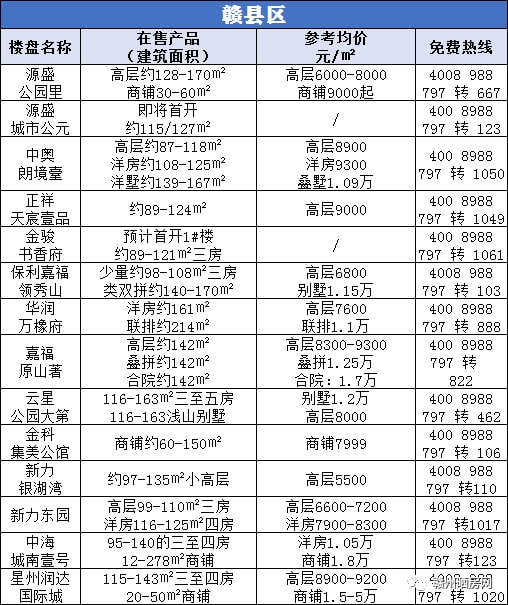 赣县最新楼盘价格一览