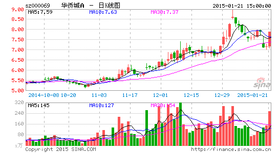 华侨城股票最新消息深度解读与分析