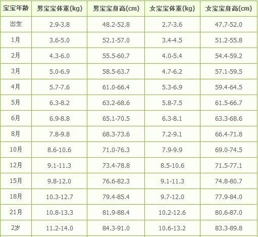 最新儿童发育对照表标准概览