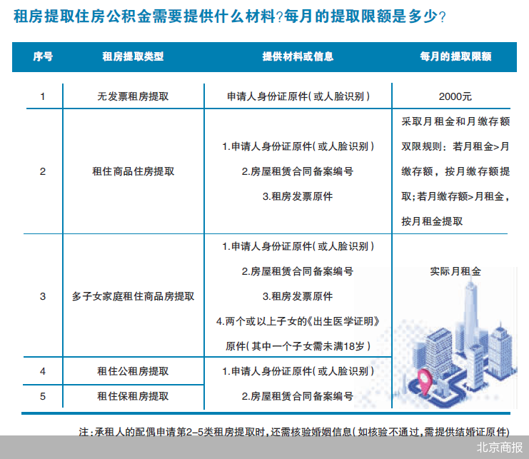 最新公积金提取条件及其应用场景