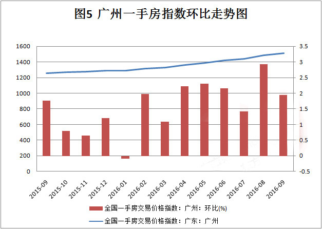 广州房价走势揭秘，城市发展与房地产市场的动态分析