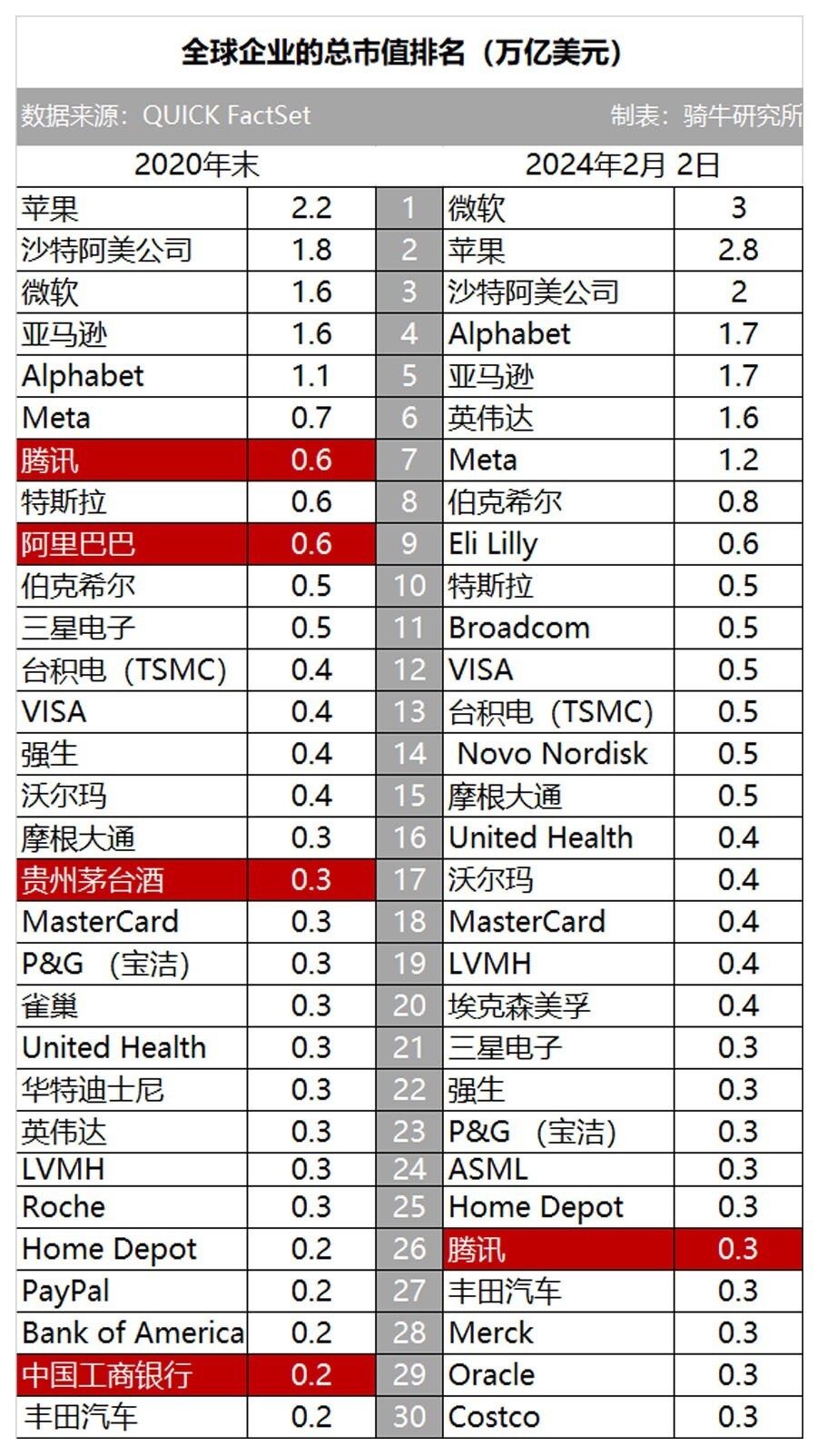 全球企业巨头市值排名揭晓，全球企业格局新变化浮出水面