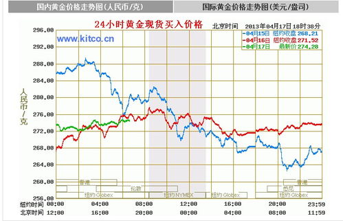 最新国际黄金价格动态及其影响分析