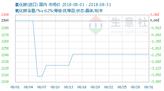 氯化钾最新价格走势解析