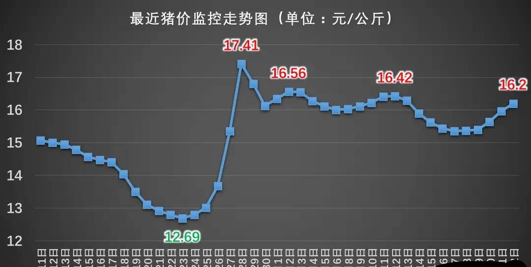 猪肉价格最新走势分析