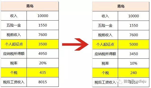 最新个人所得税起征点深度解析